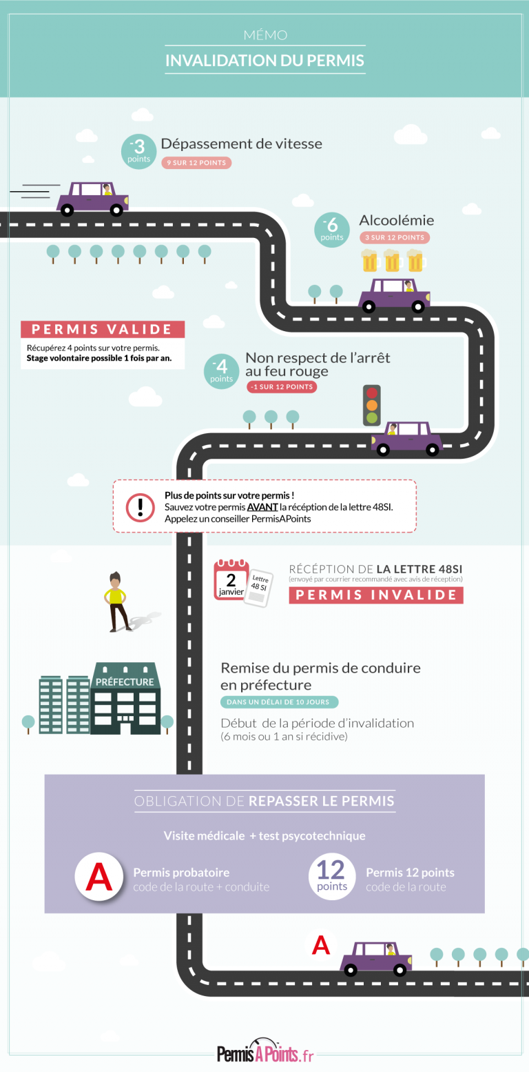 Invalidation Du Permis Ou Zéro Point - PermisAPoints