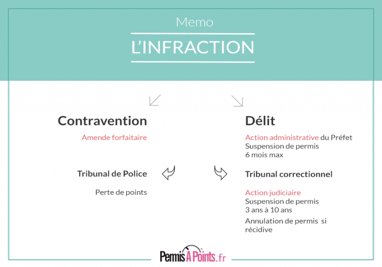 Infractions : Connaître Les Amendes Et Comprendre La Perte De Points