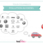 diesel : tous les constructeurs auto pollueurs