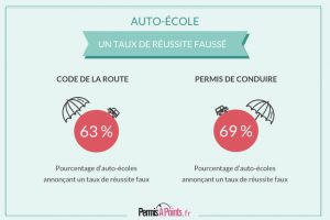 Auto-école : les taux de réussites annoncés sont en réalité fictifs