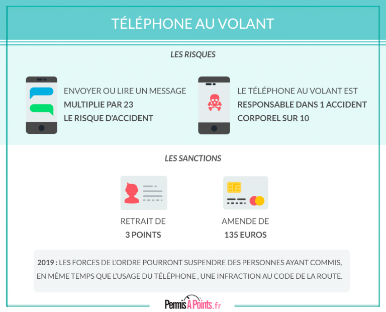 Téléphone au volant amende et retrait de points Permisapoints.fr